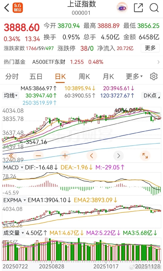 中证转债指数收跌1.38%，17只可转债收涨