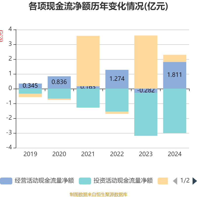 新洁能：2025年净利润同比下降9.42% 拟10派1.91元