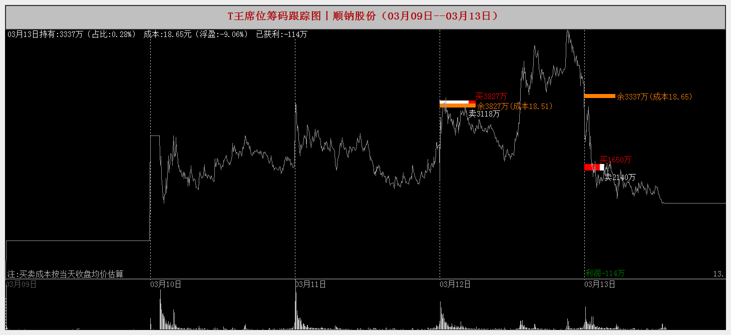 顺钠股份3月26日龙虎榜数据