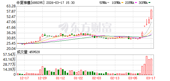 安彩高科涨停，沪股通龙虎榜上买入2208.65万元，卖出1034.54万元