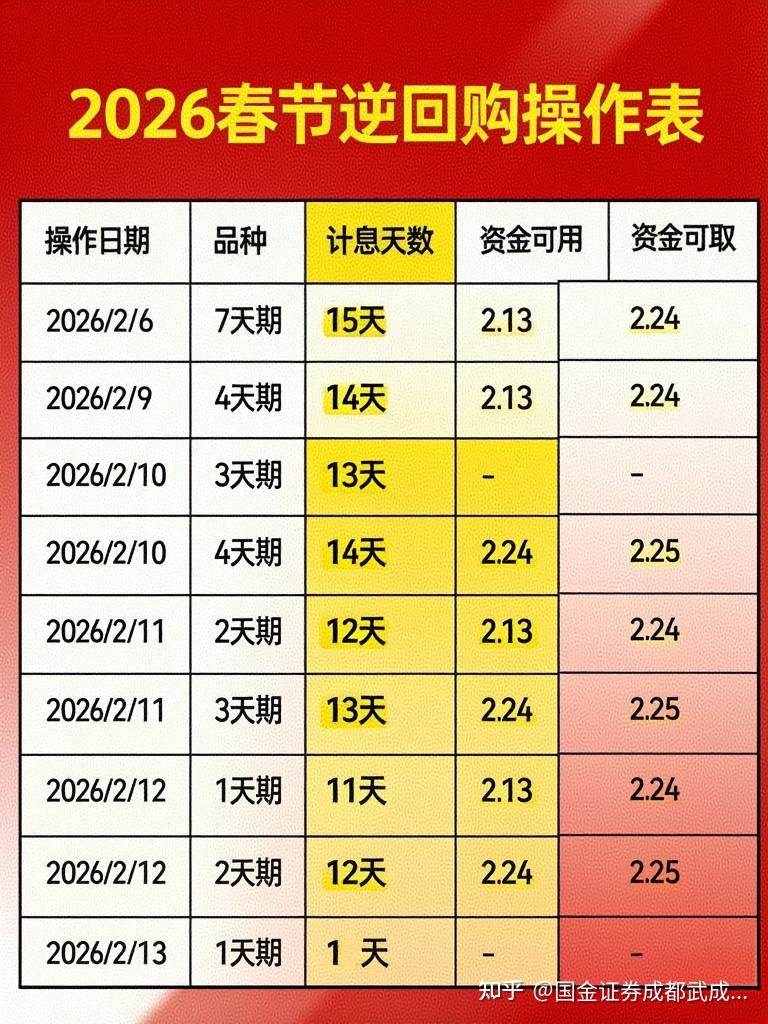 央行今日开展1462亿元7天期逆回购操作