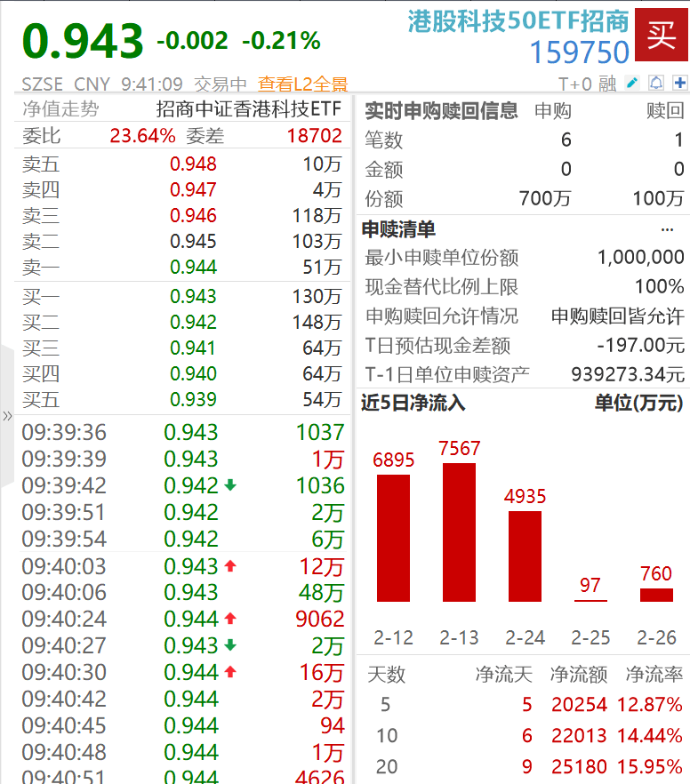 连续三个交易日获资金持续布局超9500万元!创业板新能源ETF华夏(159368)上涨0.64%,天华新能涨超9%