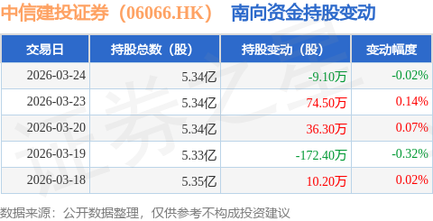 中信建投证券发布2025年年报 中信建投基金公募管理规模增长13.87%