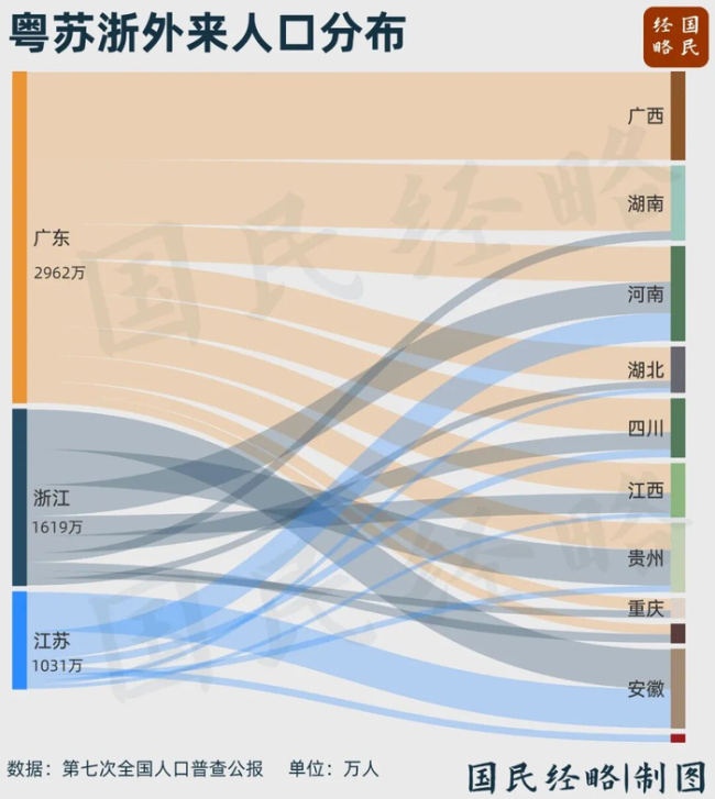 20省人口观察：仅5省增长，江苏首次转负，四川加速流失