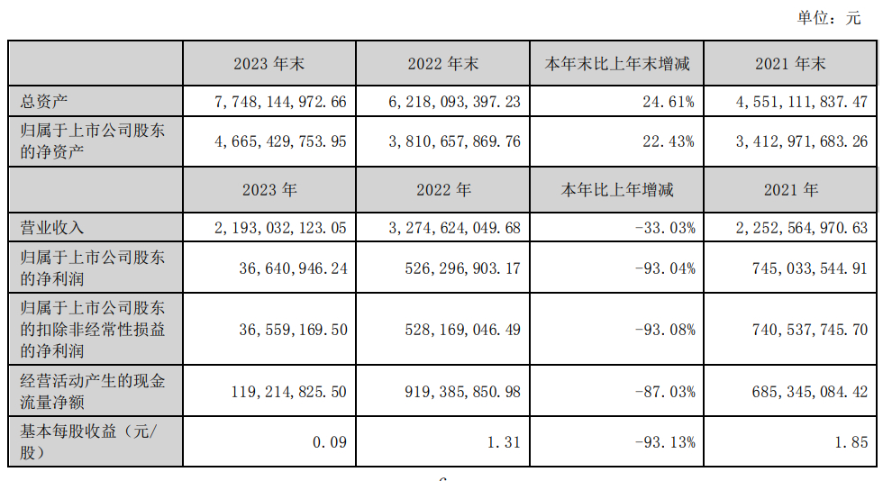 比亚迪：2025年净利润326.2亿元 拟10派3.58元