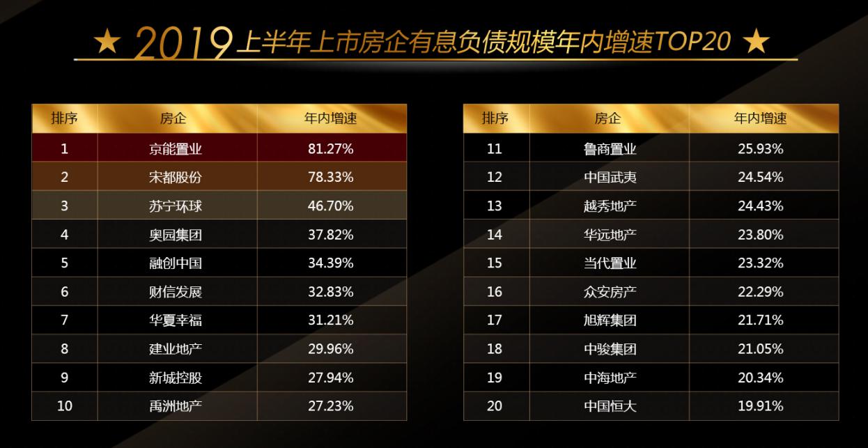 融创中国：2025年有息负债减少714.1亿元