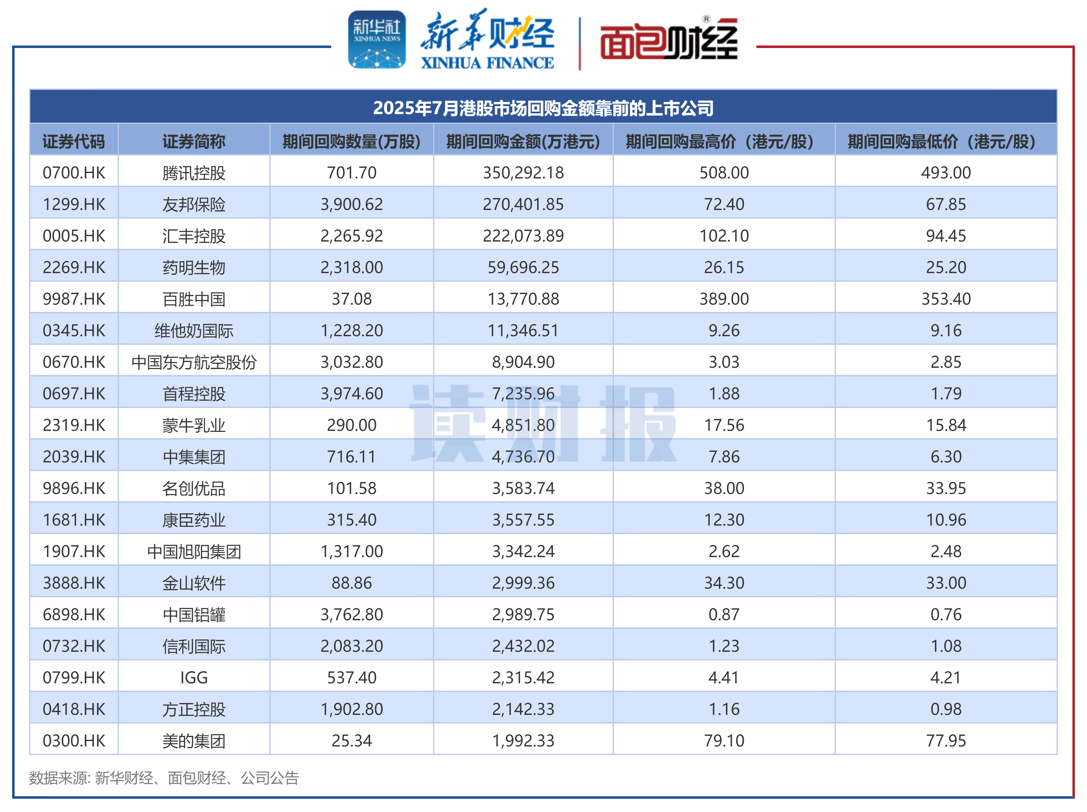青岛港：2025年净利润52.72亿元 同比增长0.7%