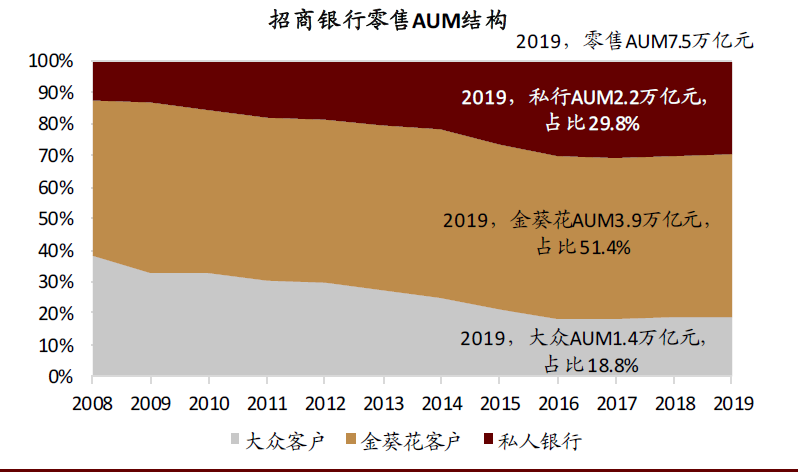 招商银行零售AUM突破17万亿元 去年增量创历史新高