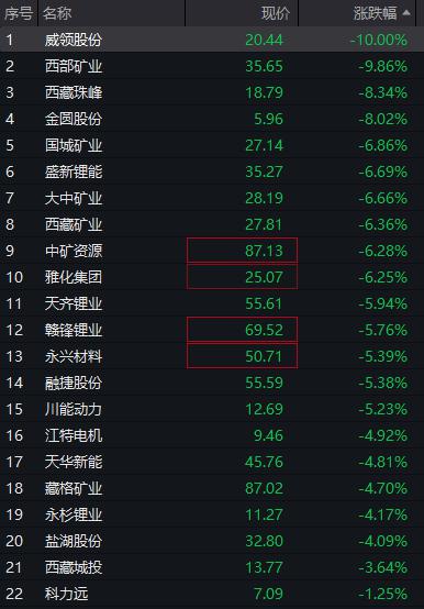 收评：沪指涨0.63%，有色、化工板块强势，创新药概念等活跃