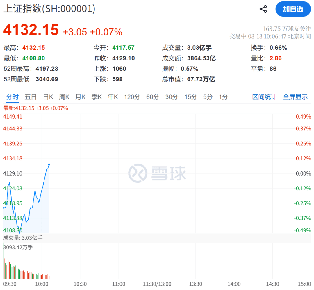 盘中拉升！三大板块，涨停潮！