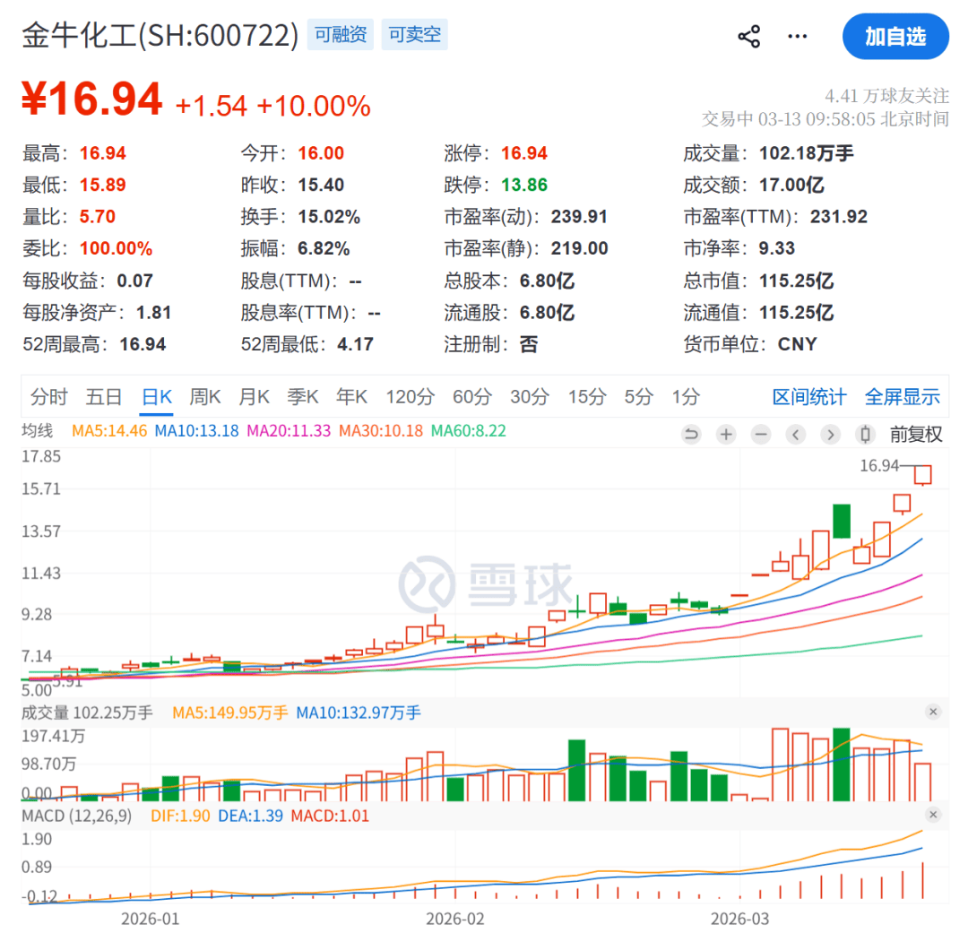 盘中拉升！三大板块，涨停潮！
