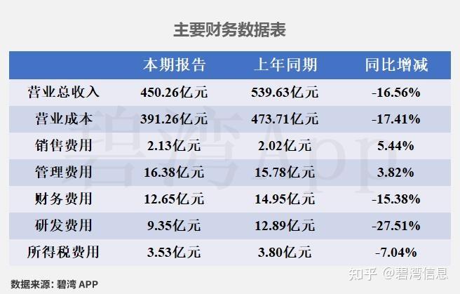皖通高速：2025年度净利润约18.77亿元，同比下降1.57%