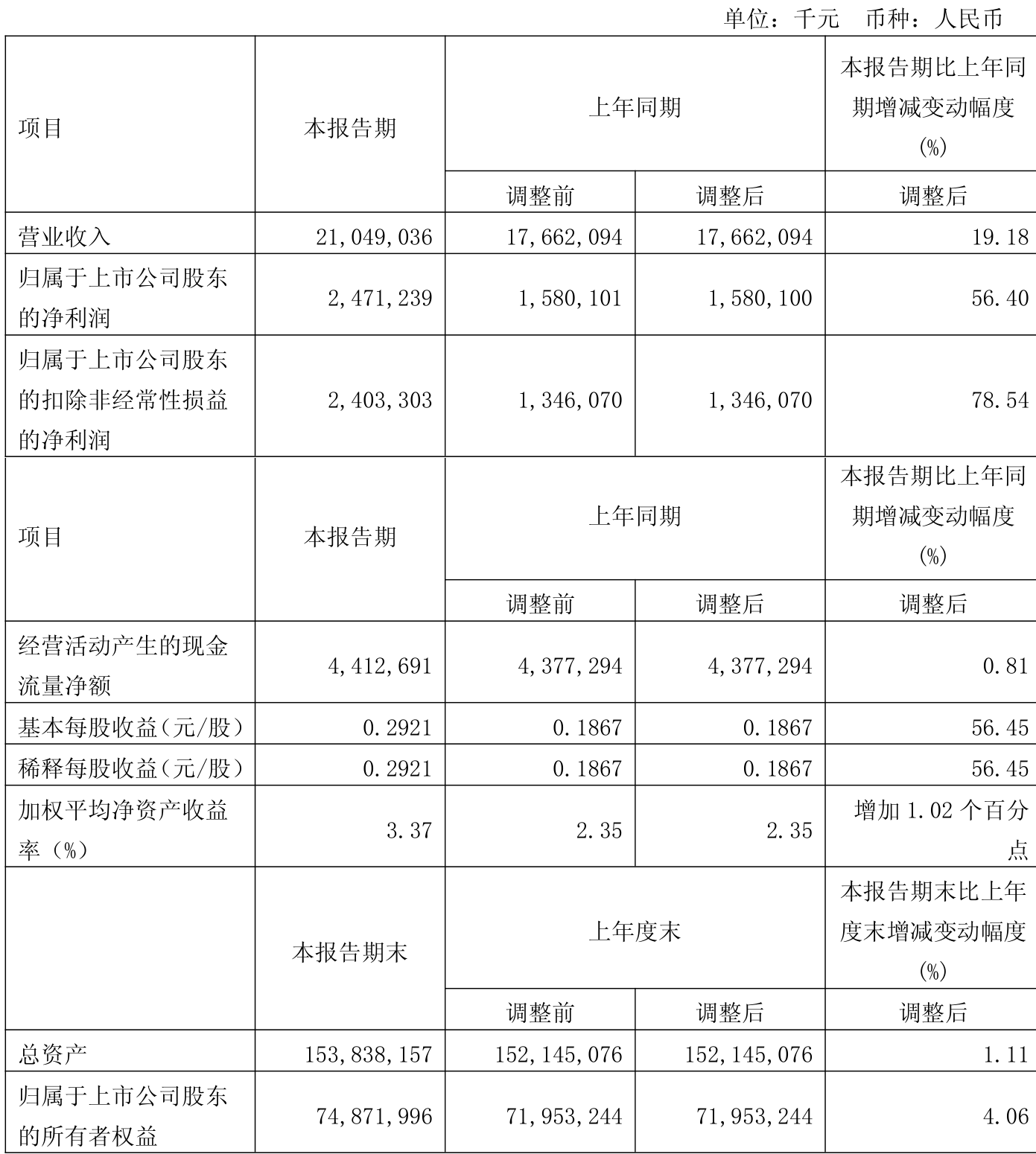 皖通高速：2025年度净利润约18.77亿元，同比下降1.57%