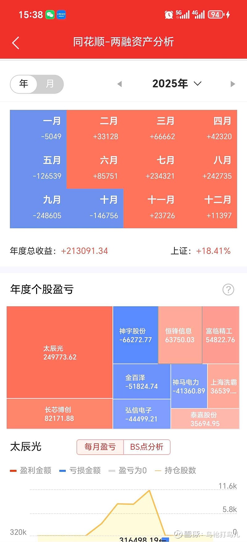皖通高速：2025年度净利润约18.77亿元，同比下降1.57%