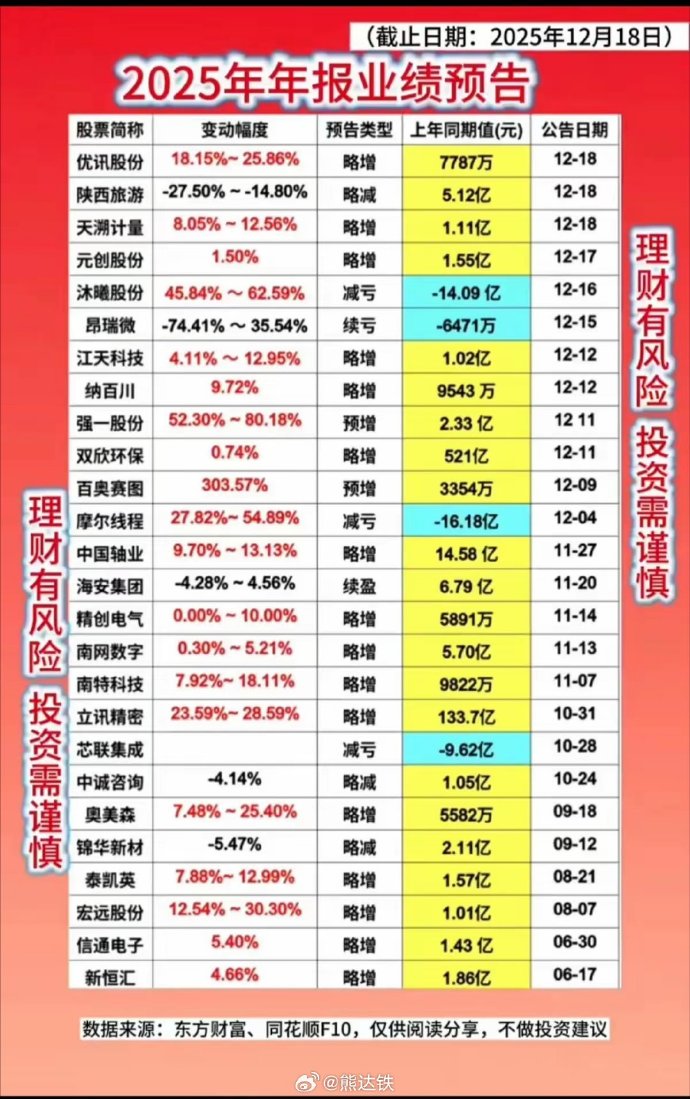 开开实业:2025年净利润同比下降63.03% 拟10派0.15元