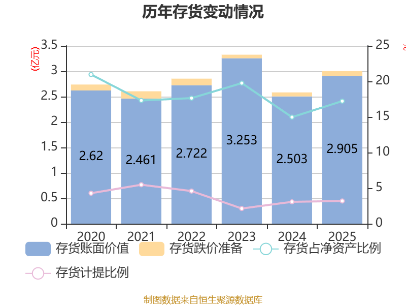 新华制药：2025年度净利润约2.9亿元