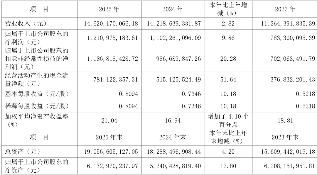 新华制药：2025年度净利润约2.9亿元