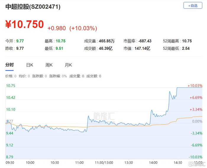 宁波能源振幅17.04%，沪股通龙虎榜上净买入1972.04万元