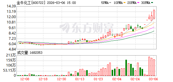 金牛化工3月27日龙虎榜数据