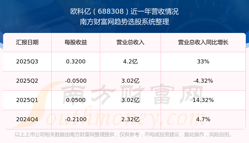 欧科亿：预计一季度净利润同比增加1.72亿元至2.12亿元