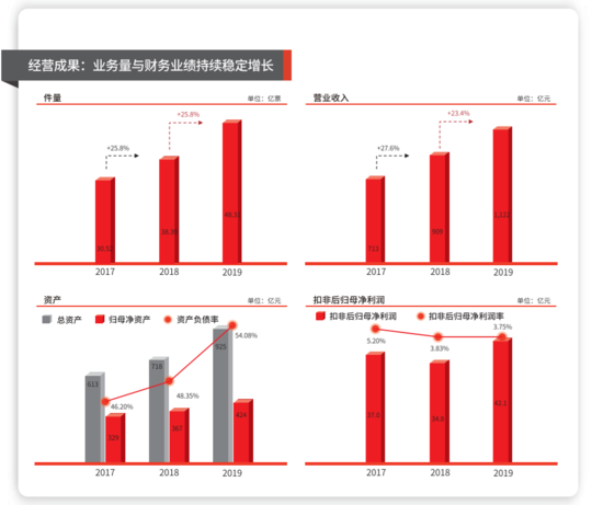 顺丰控股营收首破3000亿元,翻倍上调回购金额上限至60亿元