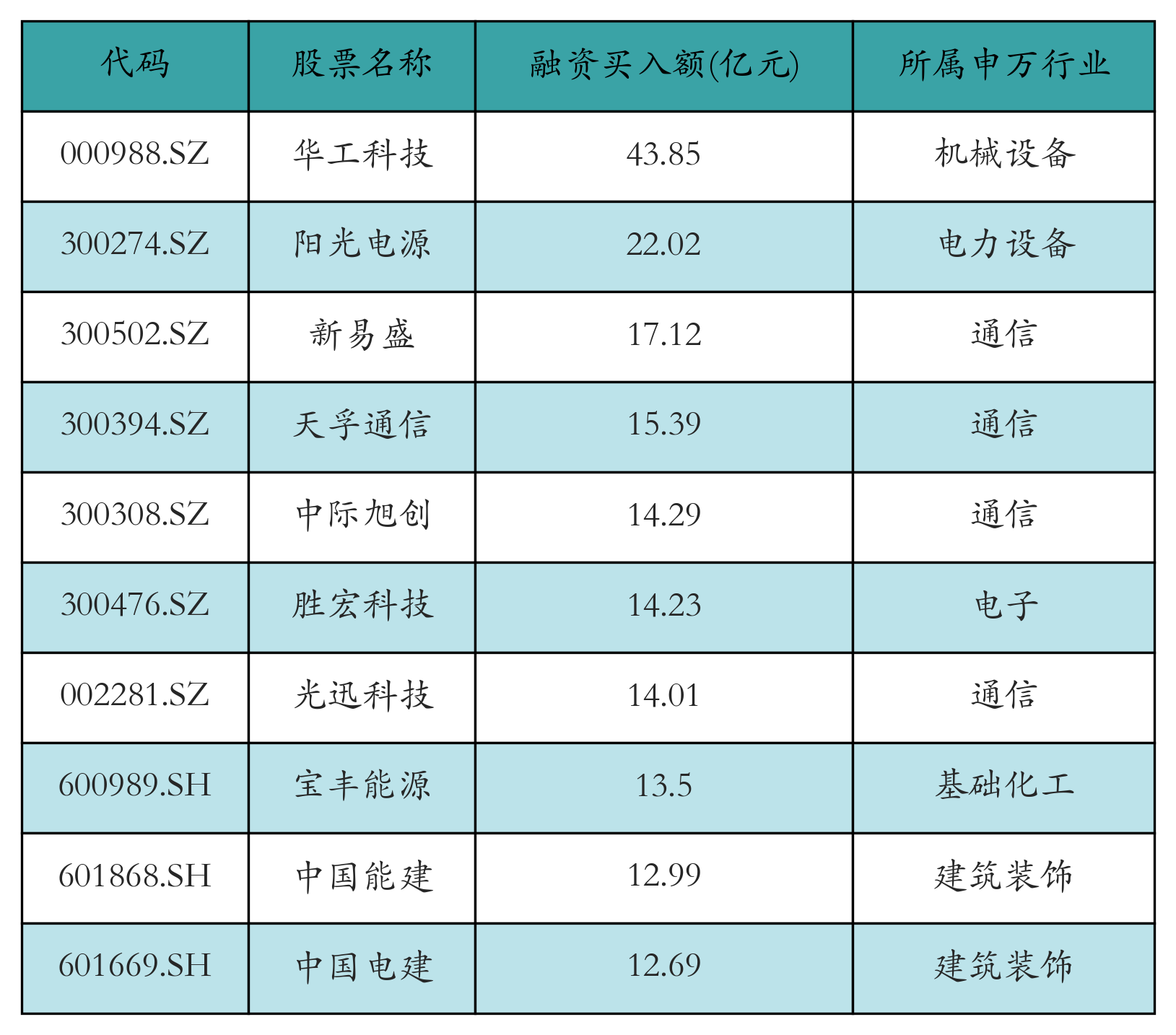 创业板公司融资余额减少8289.59万元,39股遭减仓超5%