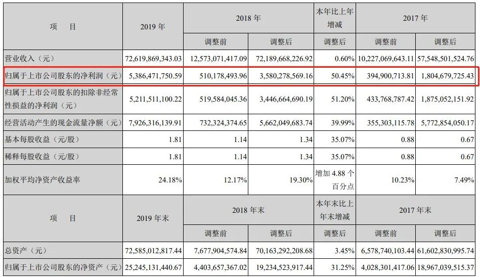 74家公司推出送转方案