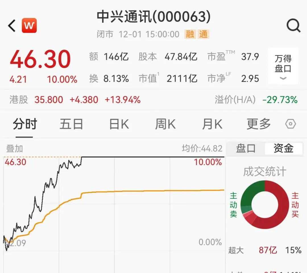 中兴通讯：正与字节跳动等生态伙伴深化合作 推进新一代豆包AI手机研发与落地