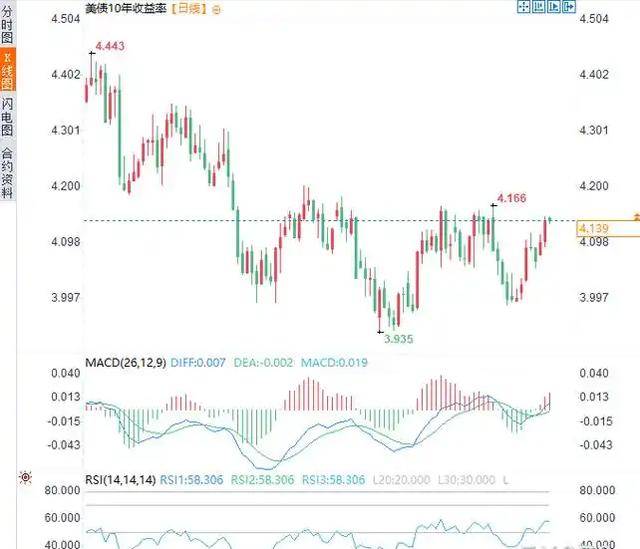 美国10年期国债收益率短线从4.29%下方拉升至4.32%上方