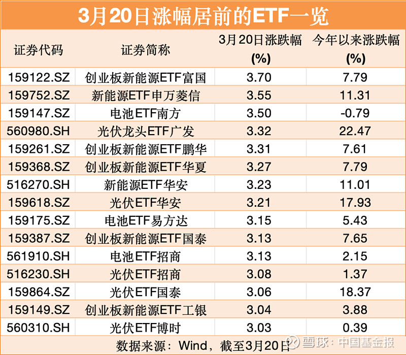 20cm速递|储能新政4月1日起实施!创业板新能源ETF华夏(159368)连续6个交易日净流入超1.83亿元,费率同类最低