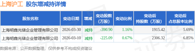 华电新能3月31日大宗交易成交439.60万元