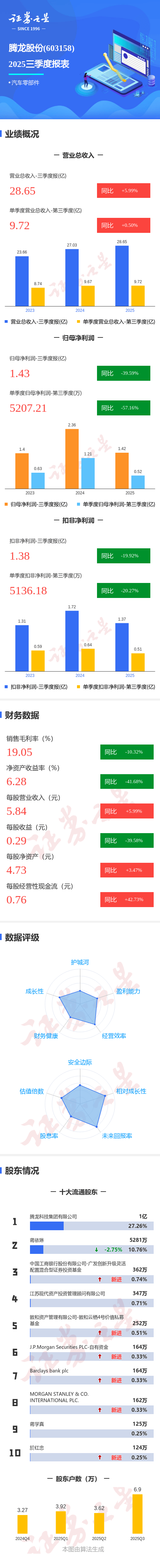 宁波中百（600857）2025年年报简析：净利润同比增长302.63%，盈利能力上升