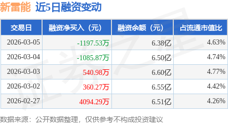 新雷能:热数科技为公司参股公司 持股比例3.29%