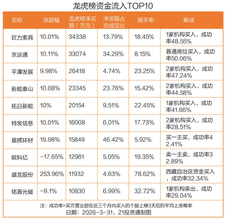 美诺华换手率40.49%，沪股通龙虎榜上净卖出1.64亿元