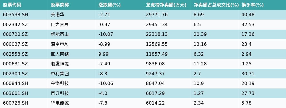 美诺华换手率40.49%,沪股通龙虎榜上净卖出1.64亿元