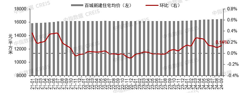 中指研究院:3月百城二手房价格跌幅连续3个月收窄