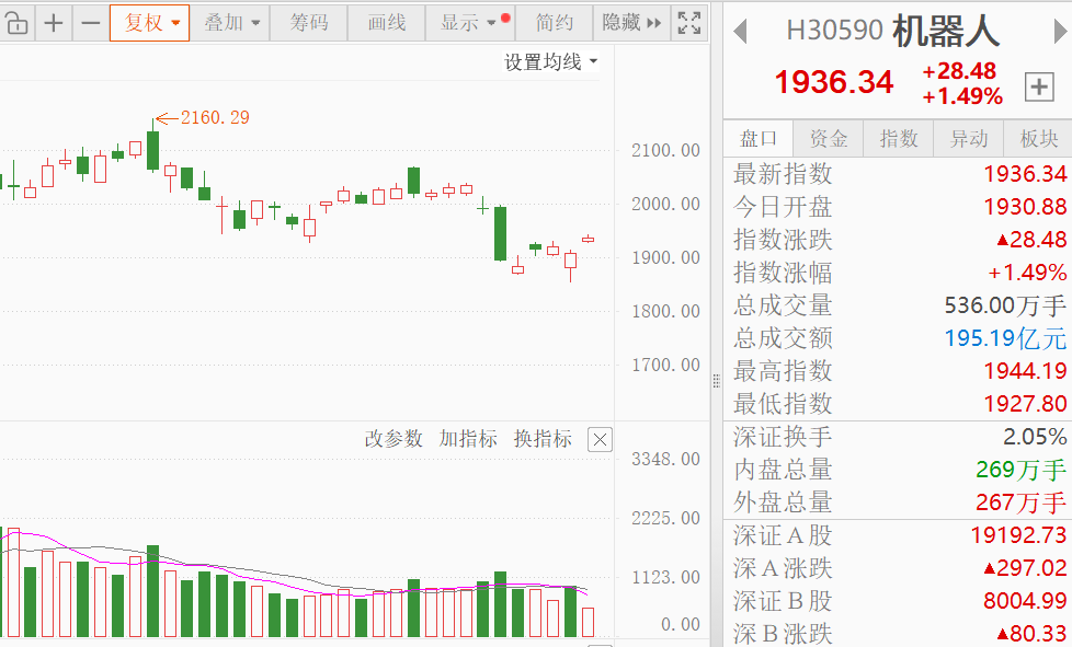 午评:沪指涨1.36% 创新药、光伏概念股走强