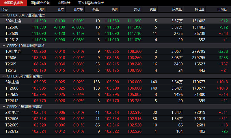 国债期货收盘多数下跌 30年期主力合约跌0.11%