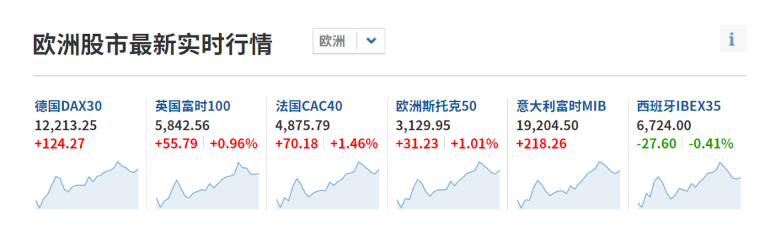 欧洲三大股指全线上涨 法国CAC40指数涨2.1%