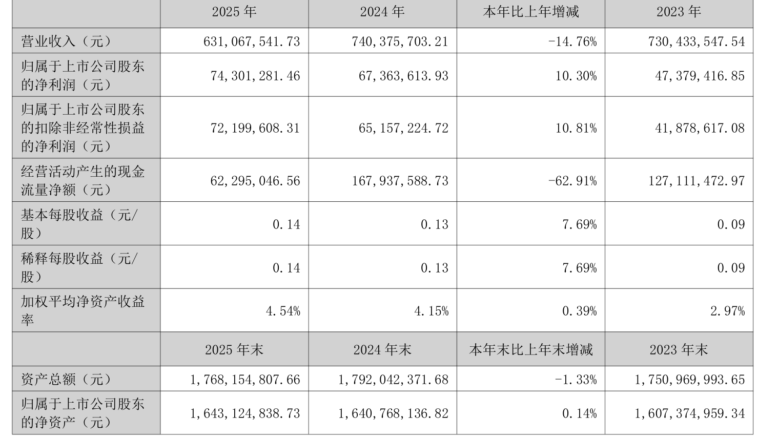 节能环境:2025年净利润同比增长43.89% 拟10派0.6元