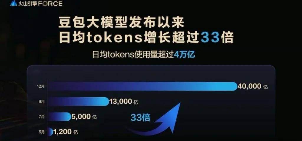 国产AI日均词元调用量激增