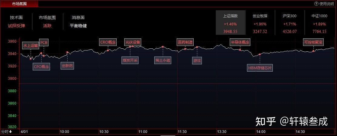 交投活跃！科创芯片设计ETF天弘（589070）标的指数逆市拉升涨超1%，成交额近2000万元同标的第一