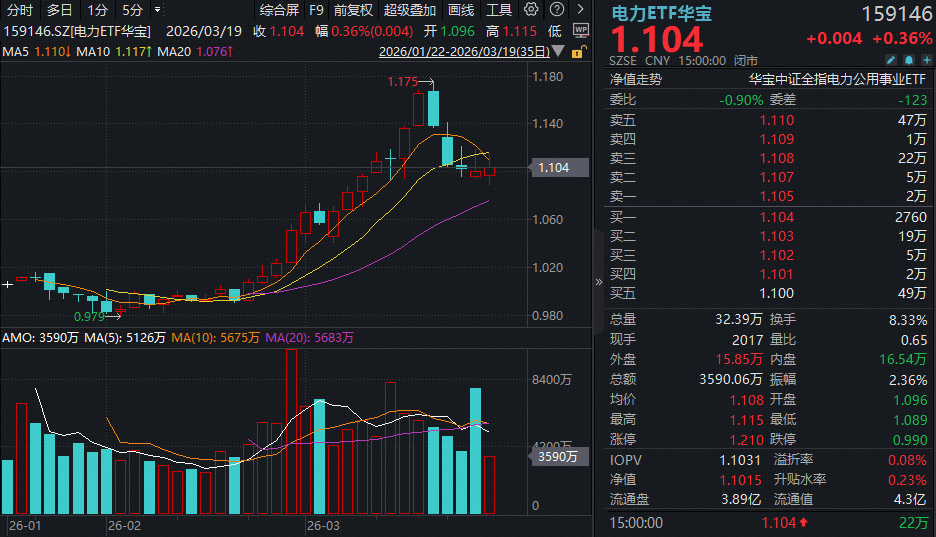 逆市劲涨3%!创业板人工智能ETF华宝(159363)高开高走