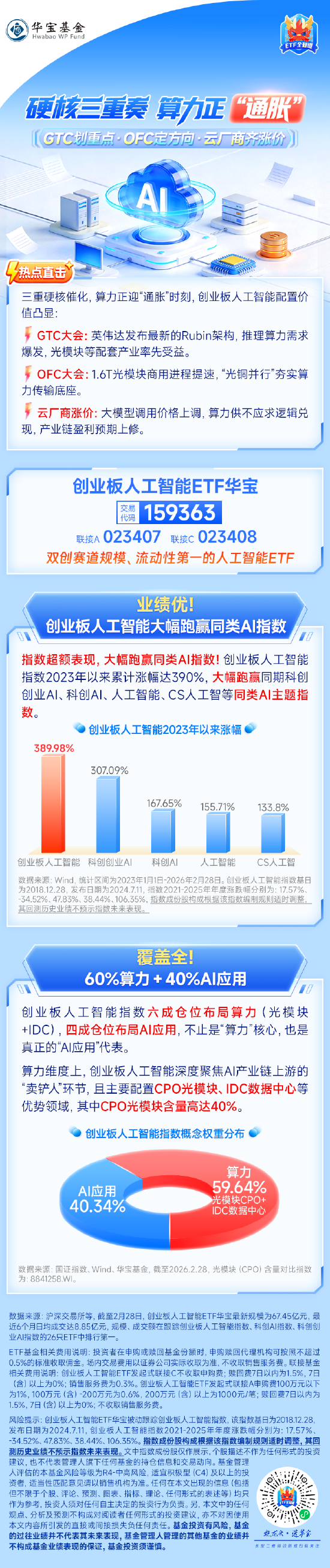 逆市劲涨3%！创业板人工智能ETF华宝（159363）高开高走