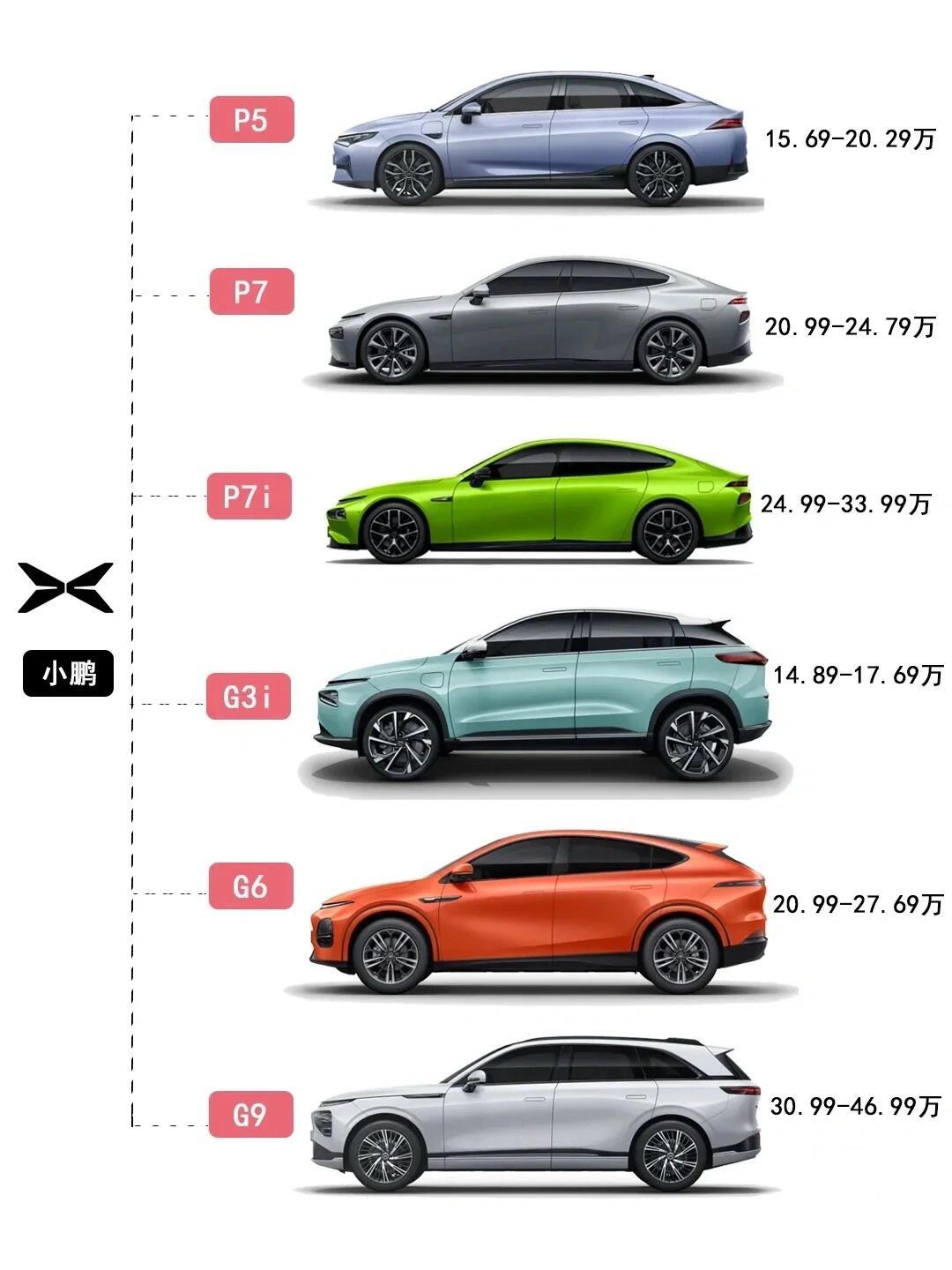 何小鹏：做便宜的、低利润的车没有价值，我们不碰10万元以内的车