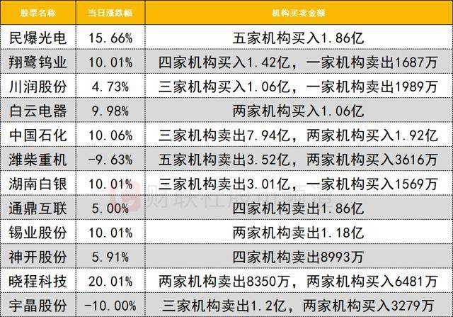 福晶科技涨停,机构龙虎榜上激烈博弈