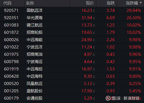 华源证券给予招商轮船"买入"评级，油运业绩大涨，重视公司龙头地位与周期共振