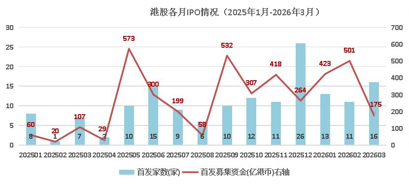 同比增长489%!一季度港股IPO融资近1100港元