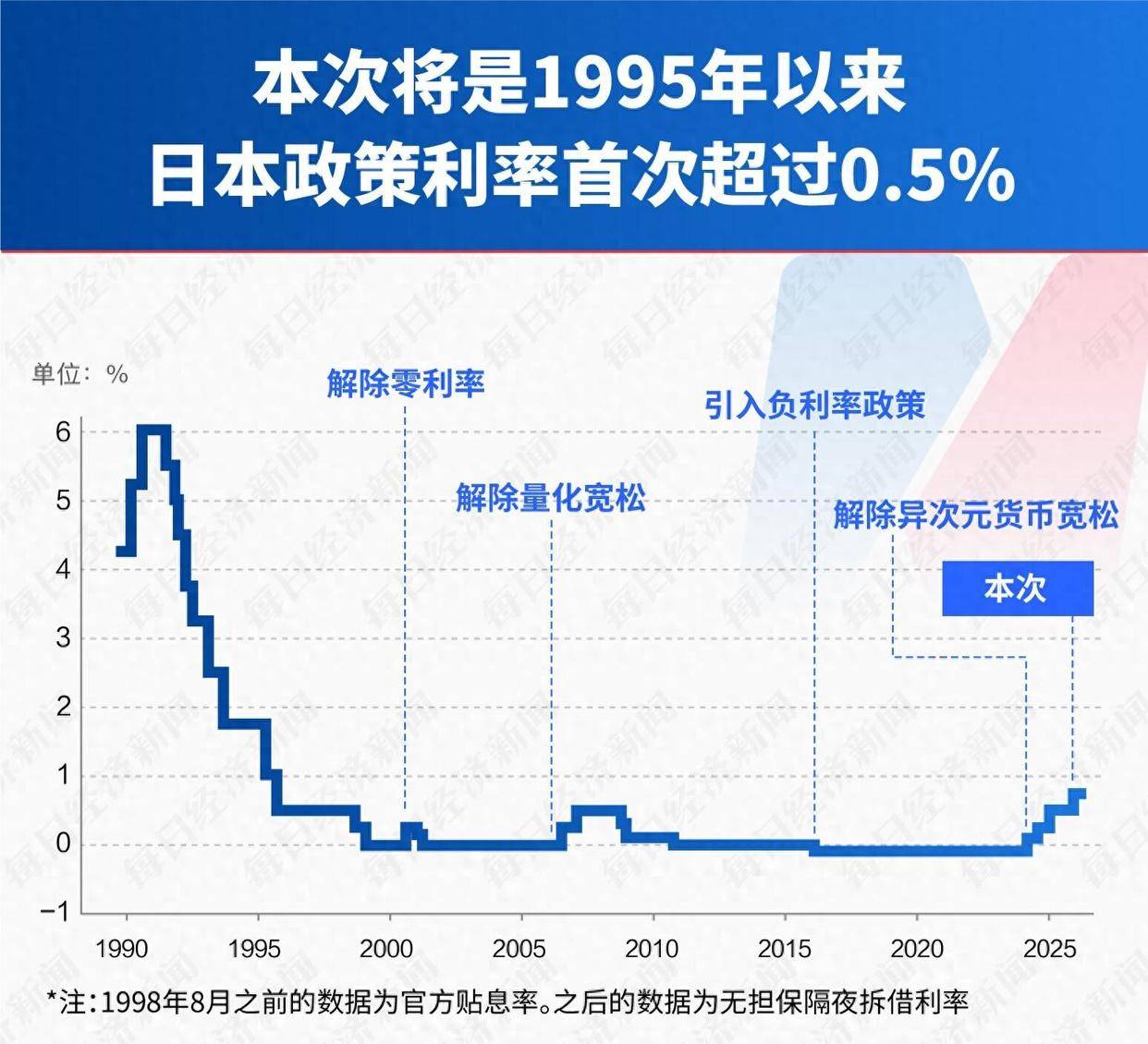 10年期日本国债收益率达新高