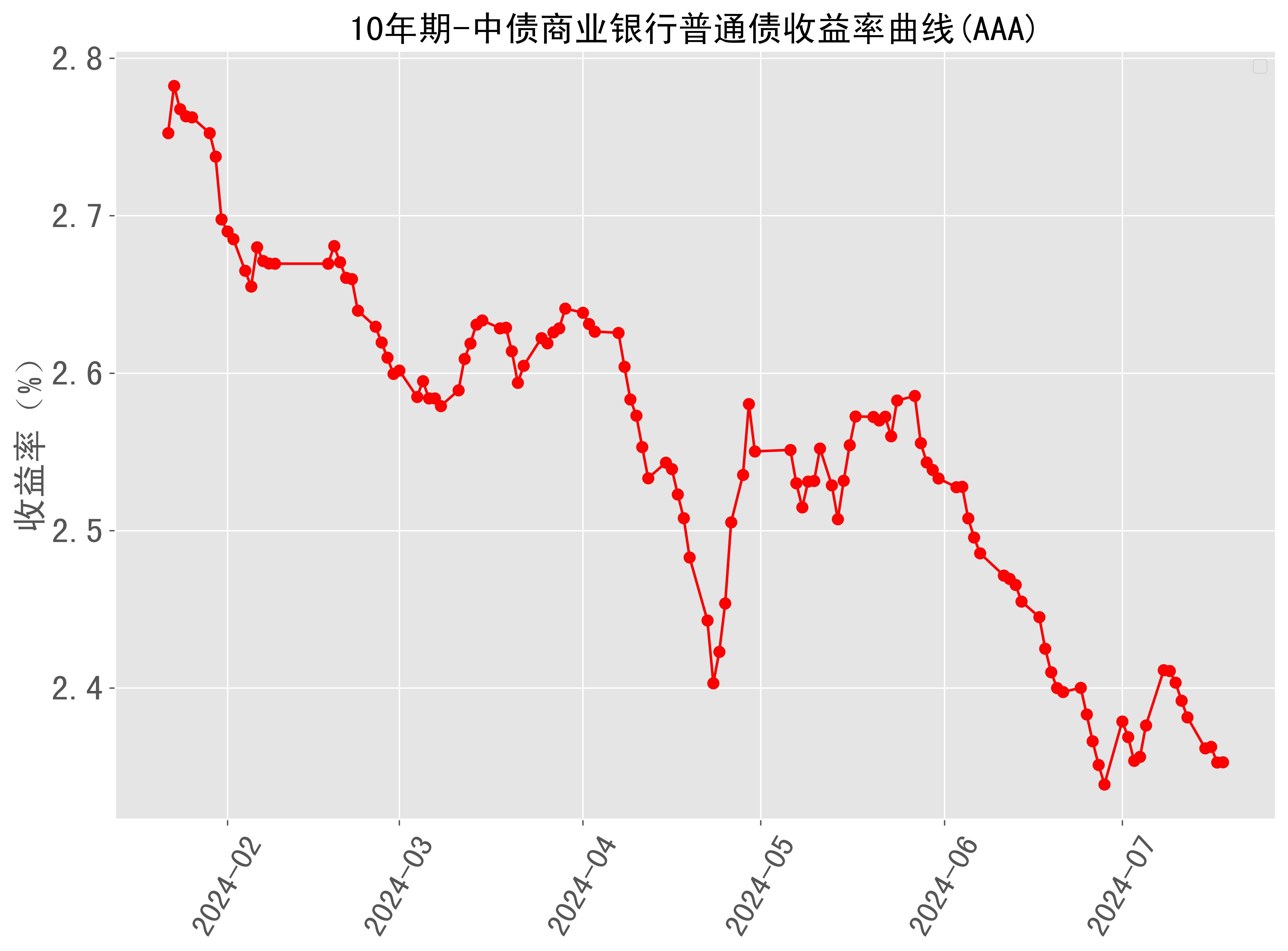 美债收益率涨跌不一,10年期美债收益率跌1.00个基点